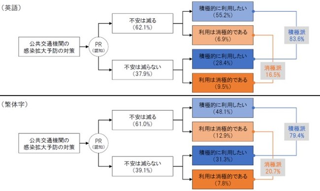 「公共交通機関が実施している予防対策について、知ることで不安が減るか？」（有効回答 英語圏116件・繁体字圏1,142件）
