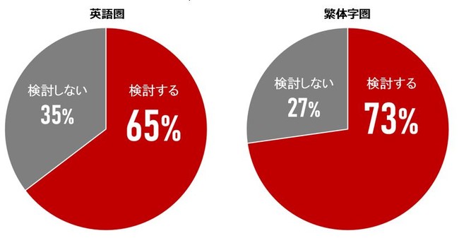 「不特定多数利用の公共交通で、ほかの乗客との座席間隔が通常より広くなるオプションサービス（有料）があった場合、利用を検討するか？ 」（有効回答 英語圏116件・繁体字圏1,142件）