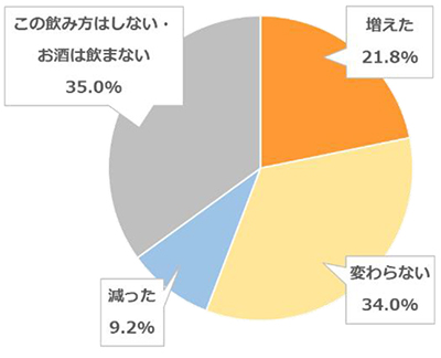 家で食事とともに飲酒する機会
