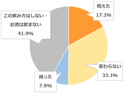 食事というより飲酒を楽しむ目的として家で1人で飲酒する機会
