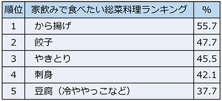 あなたが家でお酒を飲むときのおつまみにしたい総菜料理は何ですか？
