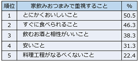 あなたが家でお酒を飲むときのおつまみを選ぶとき、 どんなことを重視しますか

