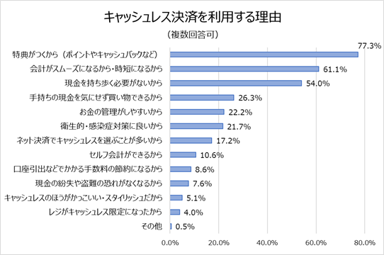 キャッシュレス決済を利用する理由
