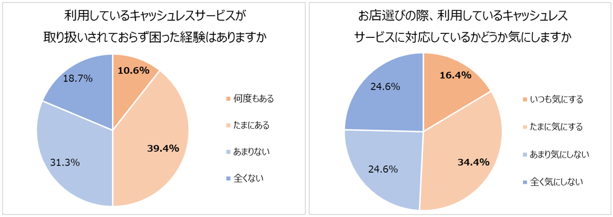 自身の利用している決済サービスが対象外で困った経験はあるか

