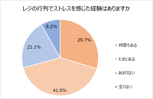 レジ行列のストレス経験
