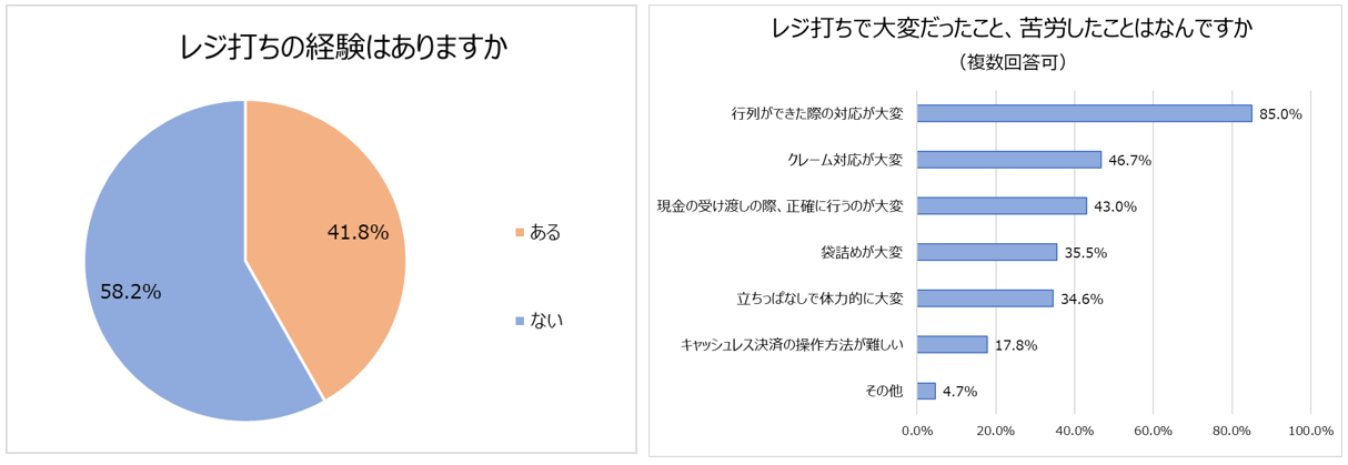 レジ行列のストレス経験
