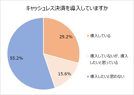 キャッシュレス決済の導入状況
