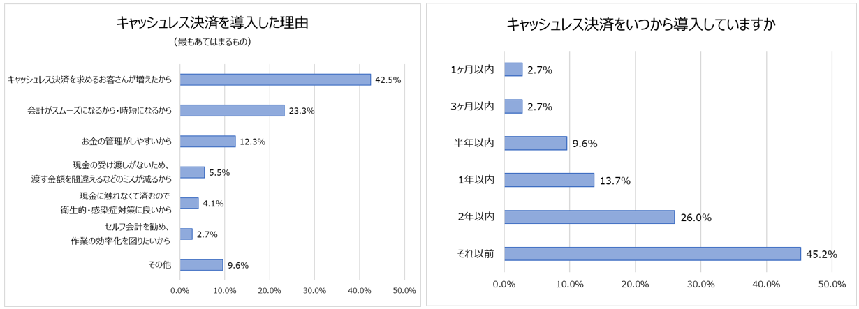 キャッシュレス決済の導入時期

