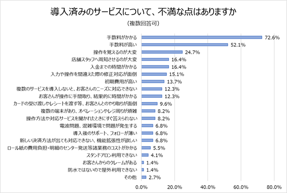 キャッシュレス決済導入の不満

