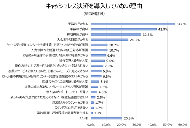 キャッシュレス決済導入しない理由
