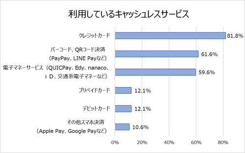 利用している決済サービス
