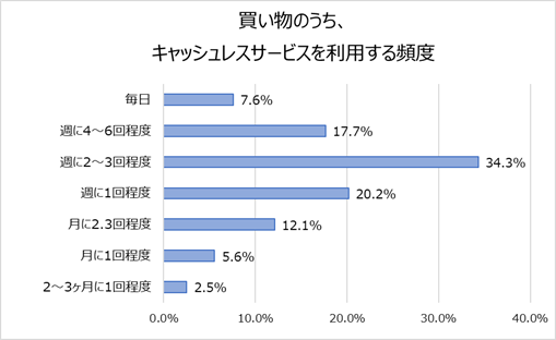キャッシュレス決済利用頻度
