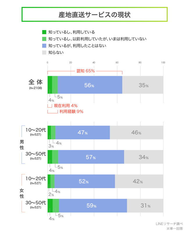 「産地直送サービス」の現状と認知度グラフ
