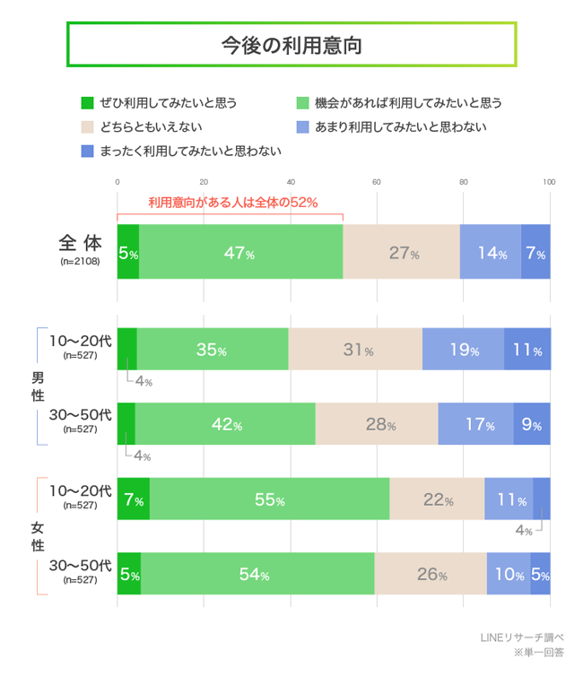 >「産地直送サービス」の今後の利用意向グラフ
