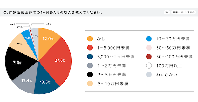 ハンドメイドでの１ヶ月の収入
