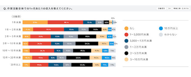 活動歴別ハンドメイドでの１ヶ月の収入
