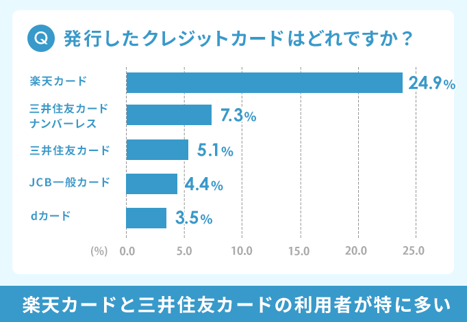 発行したクレジットカードはどれですか