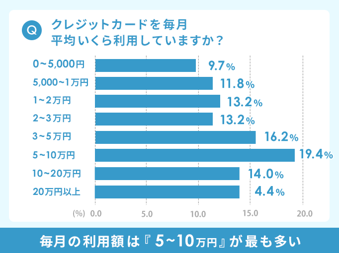 クレジットカードの毎月の利用額