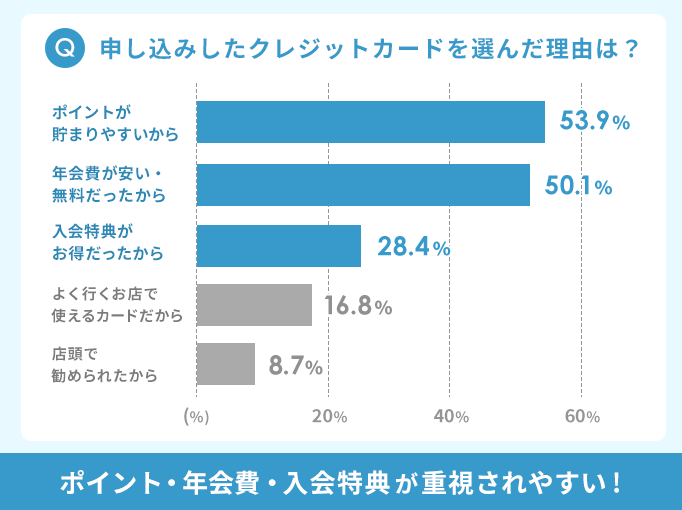 発行したクレジットカードを選んだ理由