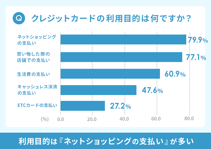 クレジットカードの利用目的