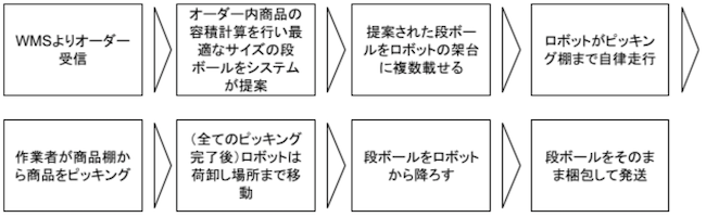 ラピュタAMRが作業する仕組み