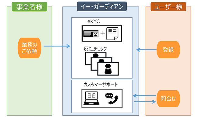 eKYCトータルアウトソース概要