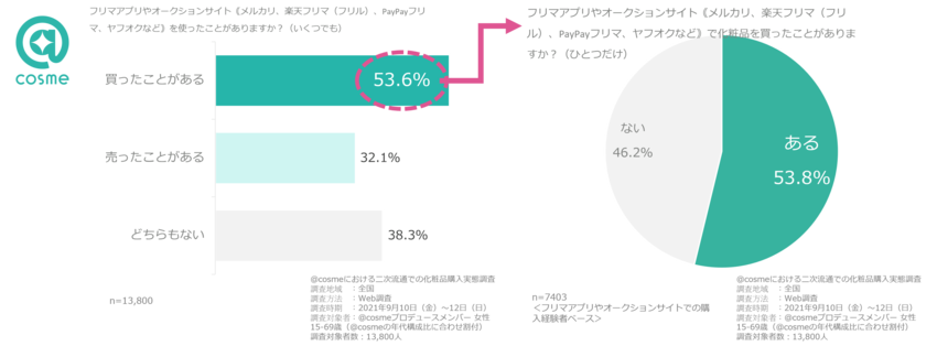 二次流通サイト利用経験
