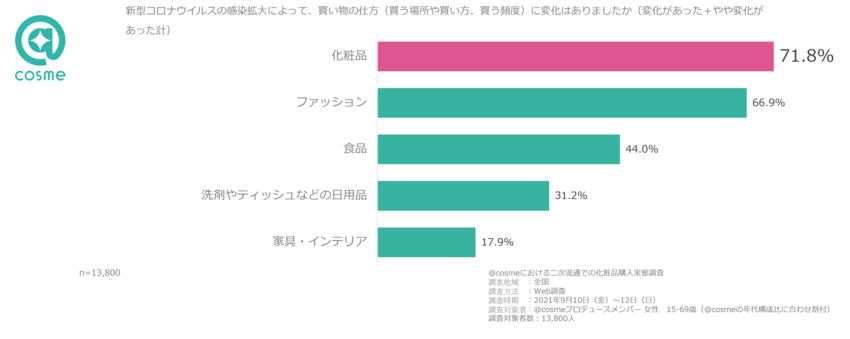 コロナ禍で買い物の仕方に変化