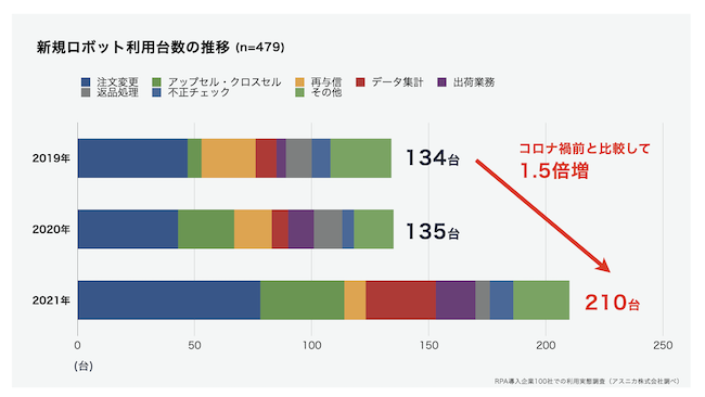 新規RPAロボット導入台数