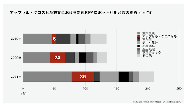 「アップセル」や「クロスセル」施策への新規RPA導入