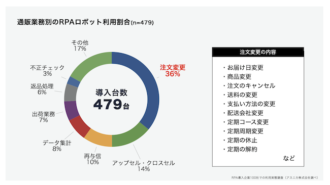 通販業務別RPAロボット利用割合