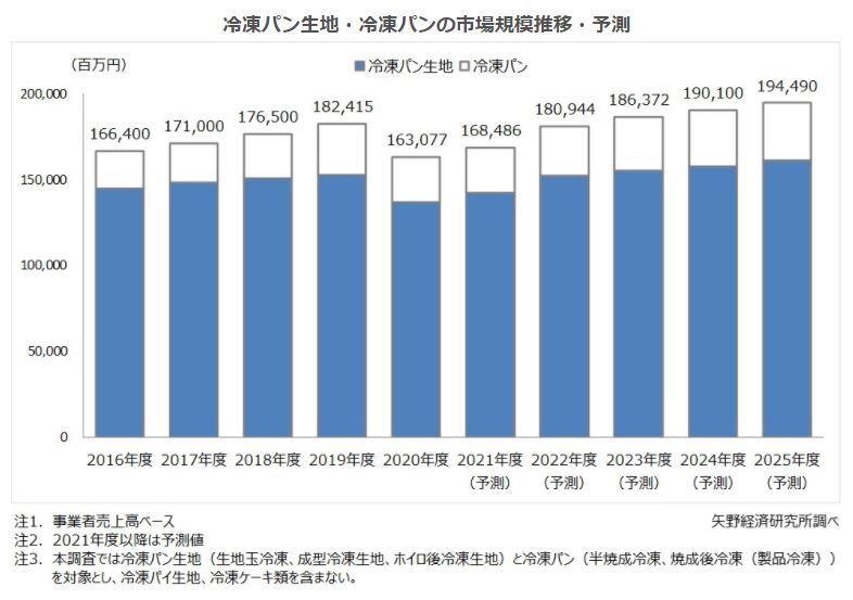 市場規模・予測