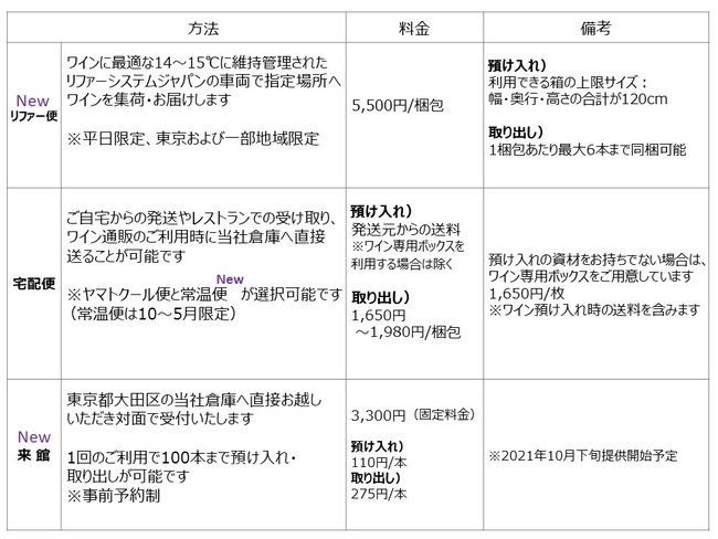 TERRADA WINE STORAGE ONLINE 預け入れ・取り出し方法　※上記は750mlボトルの場合。1500mlボトル、木箱保管ワインなどは金額や梱包条件が異なる。