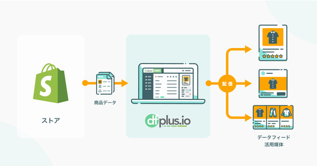 dfplus.io - 商品データ連携