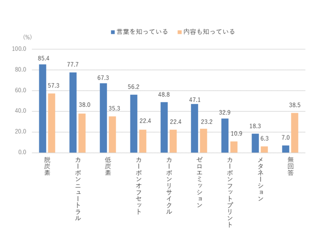 Q.上記の言葉をどの程度知っていたか？