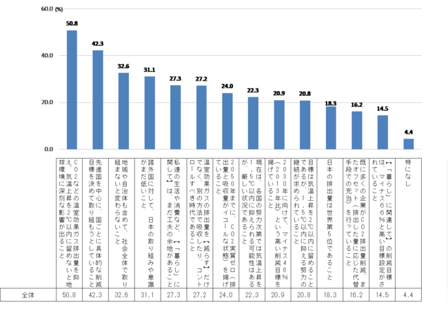 Q.知っていたこと（複数回答）