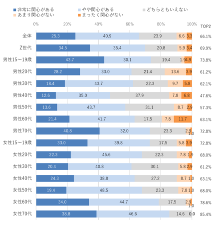 脱炭素に対する関心度【性年代別】