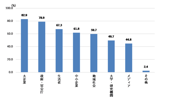 Q.脱炭素は誰が取り組むべき課題だと思うか？（複数回答）