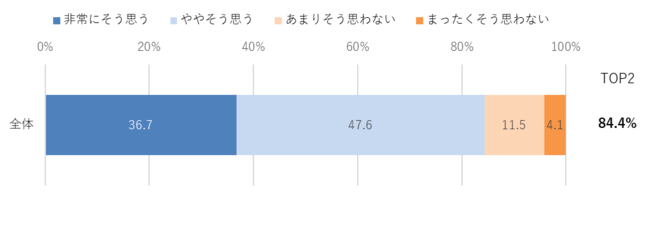 Q.日々の暮らしのなかでの脱炭素行動は、みんながすべきことだと思うか？