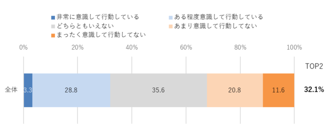 Q.日々の暮らしのなかで、どの程度脱炭素社会に向けた行動をしているか？