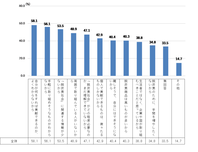 Q.まだ実践できていないのはなぜか？（複数回答）