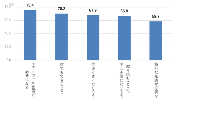 Q.暮らしのなかで脱炭素を意識することに対するイメージ（そう思う計）