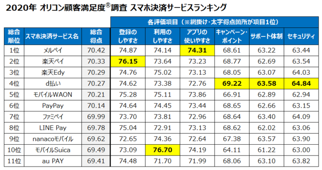 2020スマホ決済サービスランキング