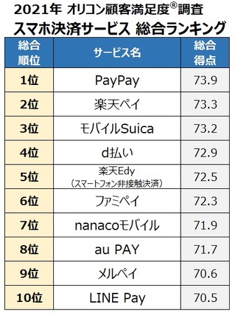 2021スマホ決済サービスランキング