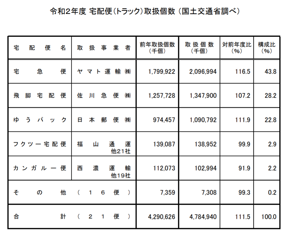 令和２年度　宅配便（トラック）取扱個数（国土交通省調べ）