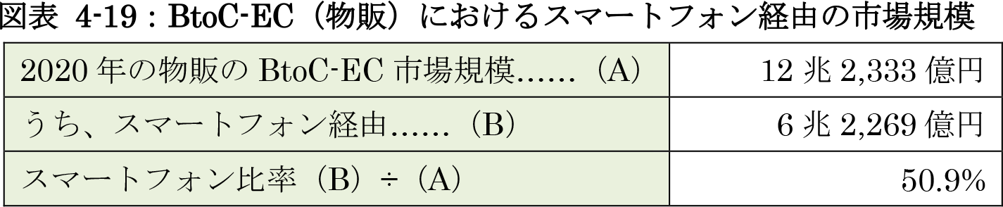 BtoC-EC（物販）におけるスマートフォン経由の市場規模