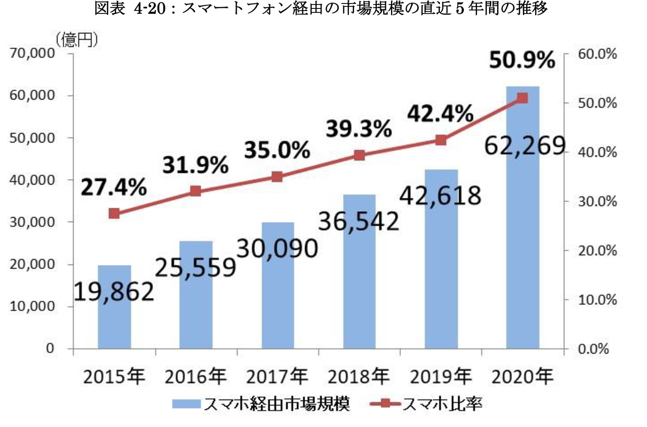 スマートフォン経由の市場規模の直近5年間の推移