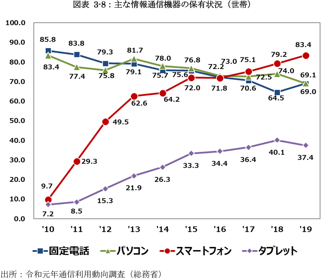 主な情報通信機器の保有状況（世帯）