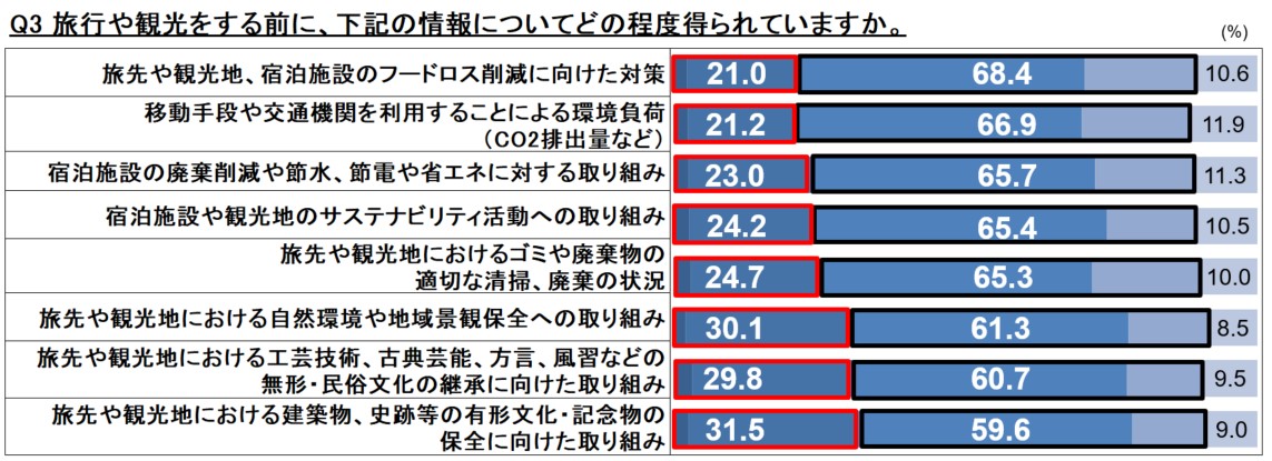 赤枠：得られている＝（「十分に得られている」＋「ある程度得られている」）、黒枠：得られていない＝（「あまり得られていない」＋「まったく得られていない」）、枠なし：情報を必要としていない