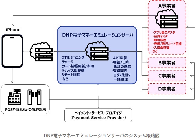 DNP電子マネーエミュレーションサーバ